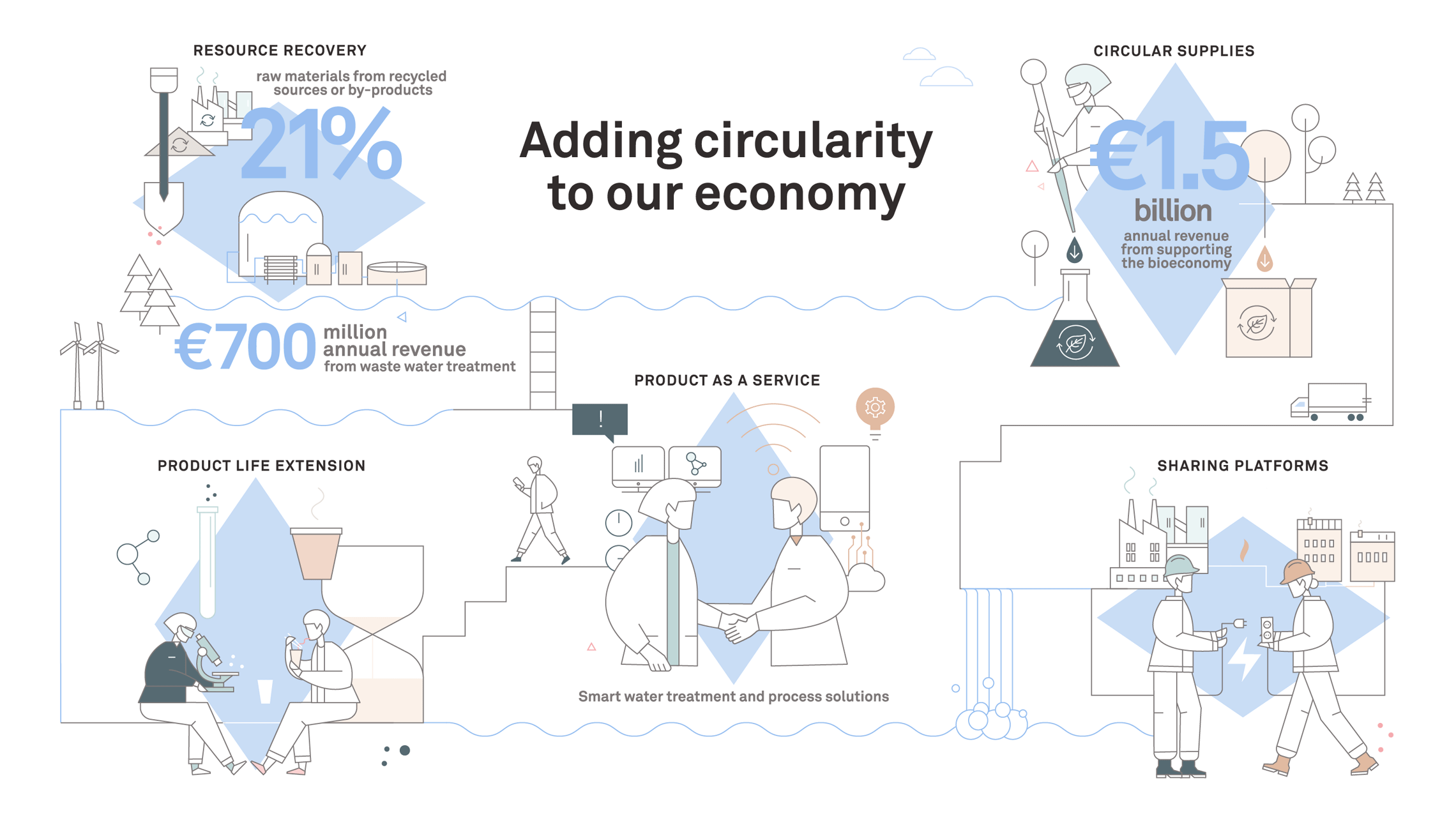 Information graphics about circular economy at Kemira.