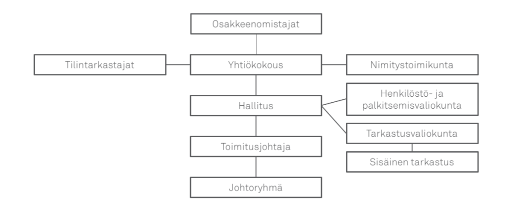 Kemiran hallintorakenne kaaviona.