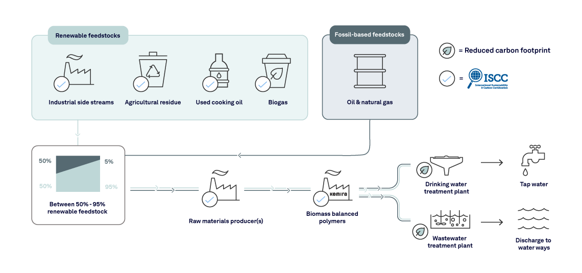 Visualization of how the Superfloc® biomass balanced polymer is manufactured, and how the share of renewable feedstocks affects the value chain and carbon footprint of our customers.