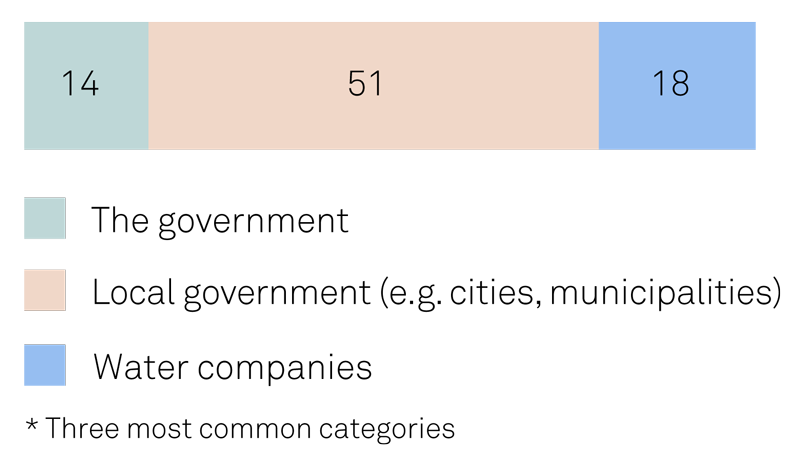 Survey result about clean household water responsibility in germany.