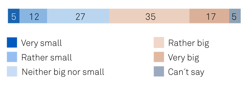 Survey results about the level of threat from droughts in germany.