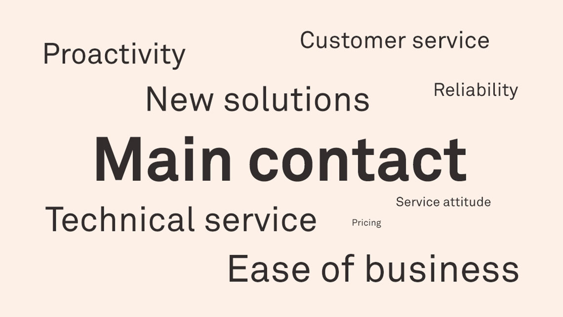A tag cloud with terms related to customer satisfaction criteria like proactivity, reliability or service.