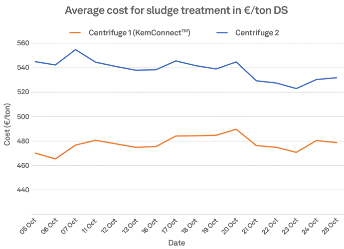 Average cost for sludge treatment in €/ton DS