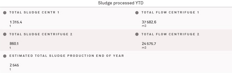 Sludge processed YTD October 2022