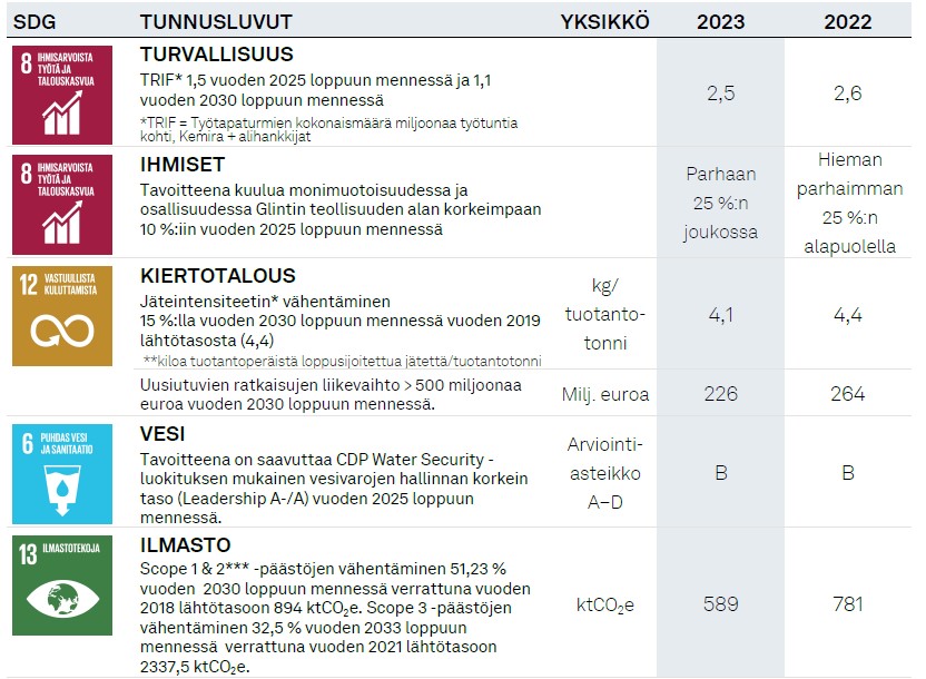 Kemiran vastuullisuus KPI