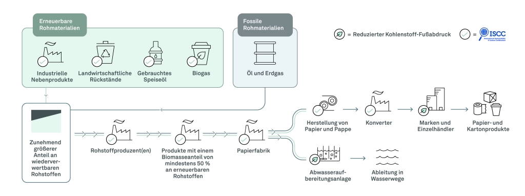 Darstellung des Biomassebilanzprozesses