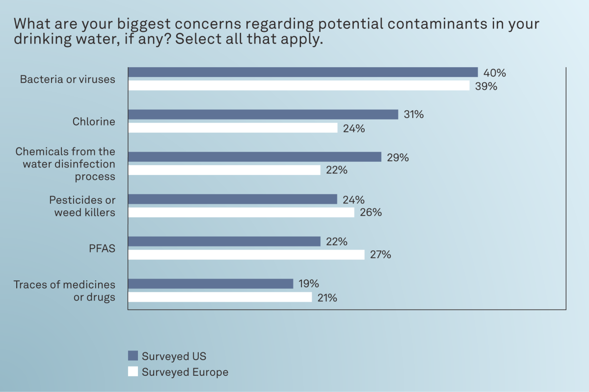 Static line graph from Kemira Water Index 2025 showing respondents' biggest concerns regarding potential contaminants in their drinking water.