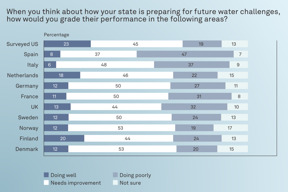 A static line graph from Kemira Water Index 2025 showing respondents' opinions on how they rate their state preparedness for future water challenges.