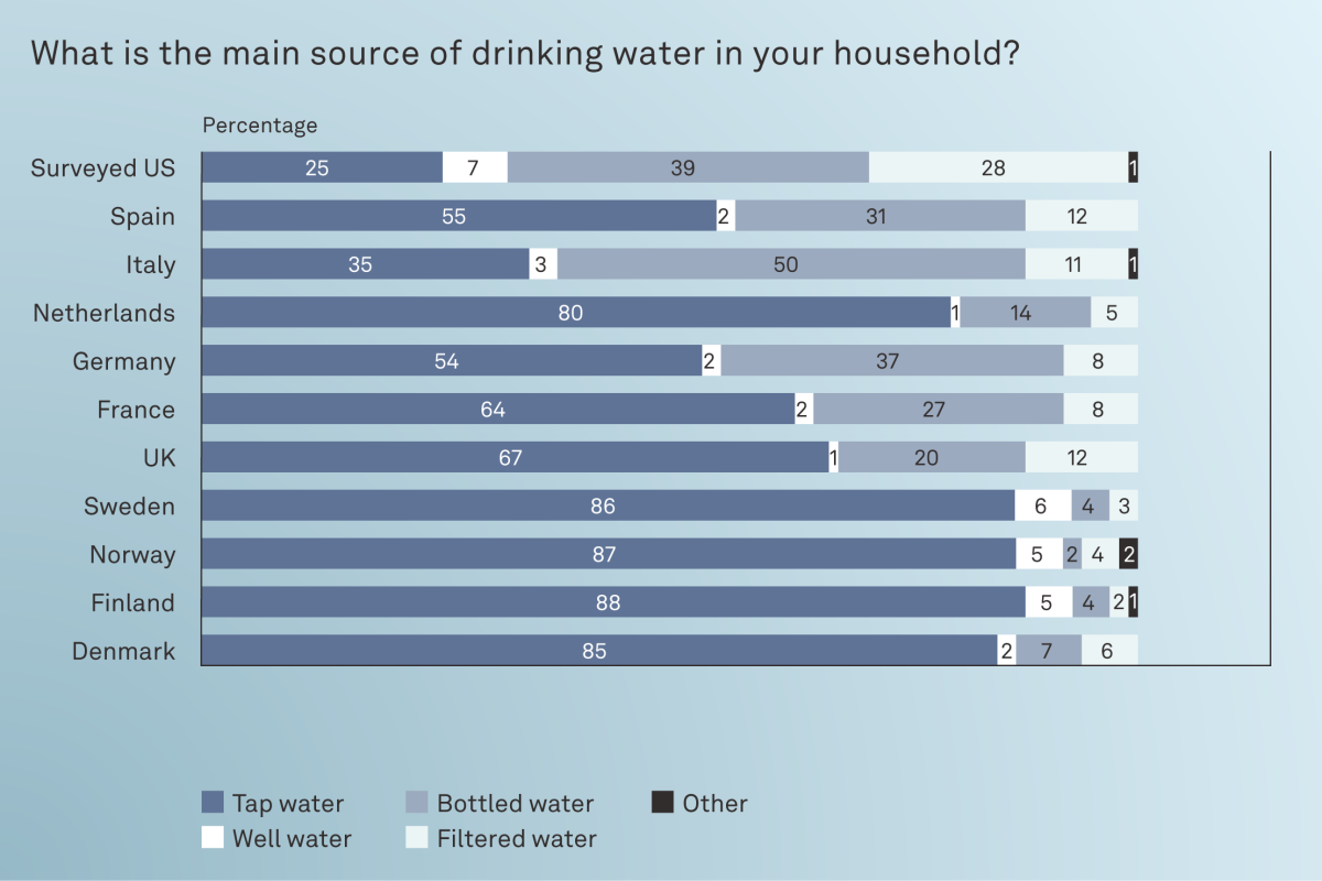 A static line graph from Kemira Water Index 2025 showing what is the respondents' main source of drinking water in their households.