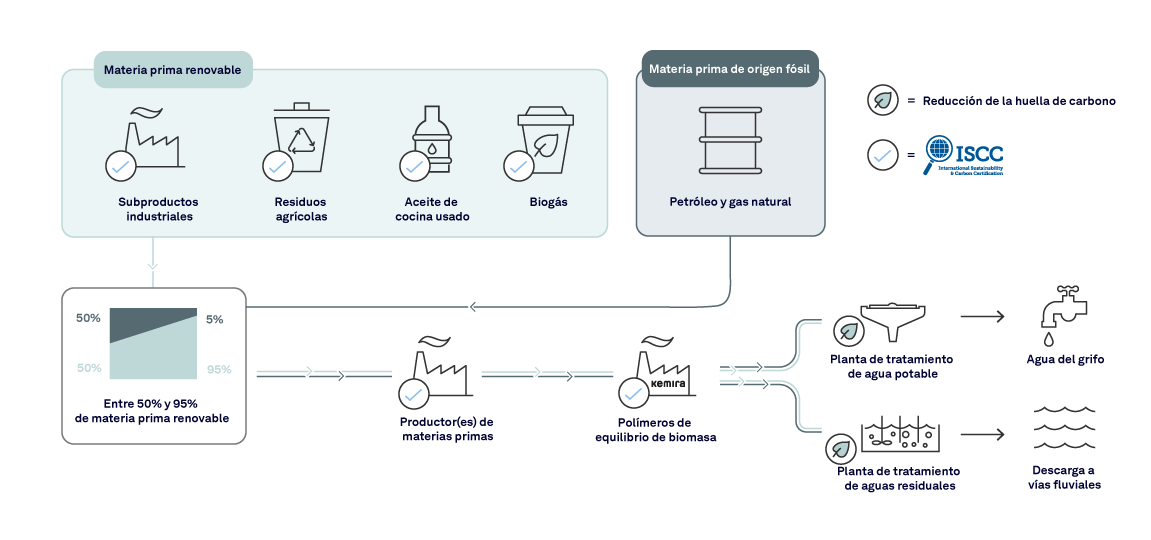 Visualization of how the Superfloc® biomass balanced polymer is manufactured, and how the share of renewable feedstocks affects the value chain and carbon footprint of our customers.
